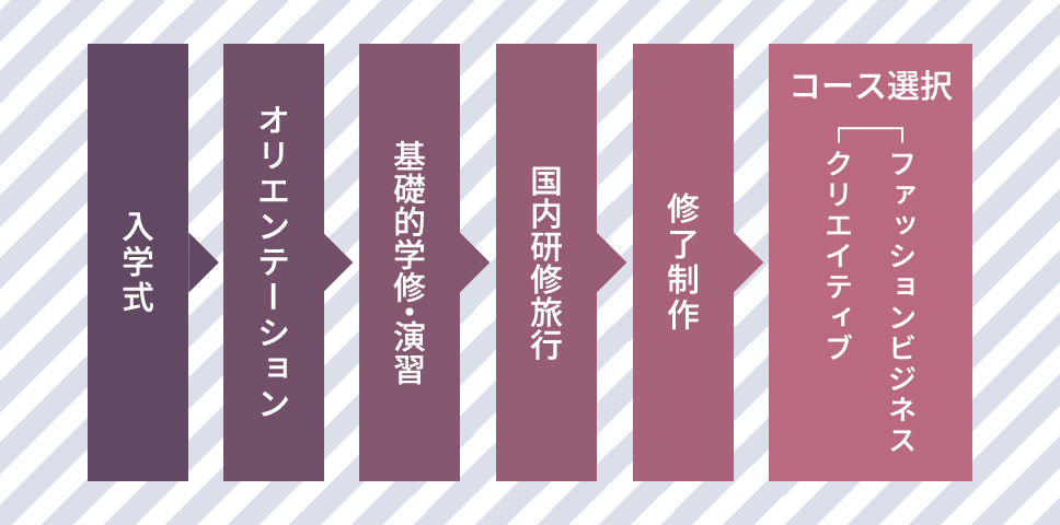 1年次の流れ