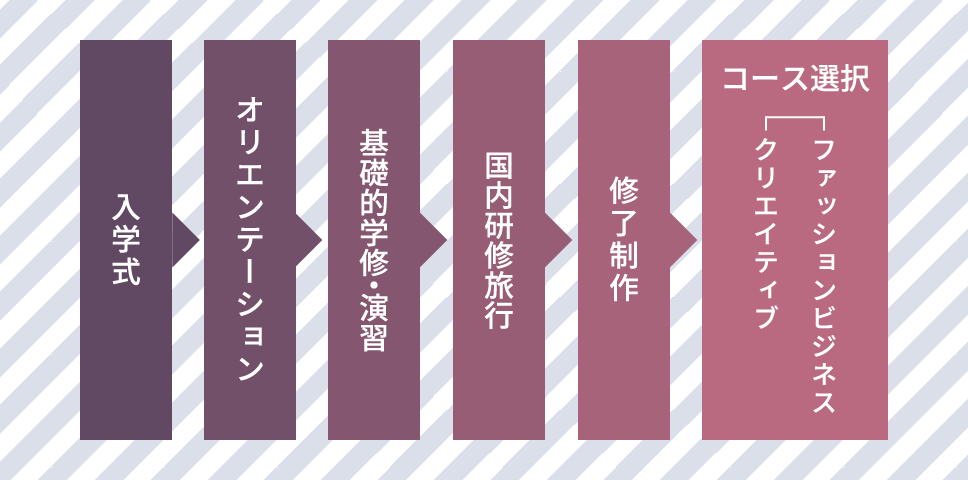 １年次の流れ