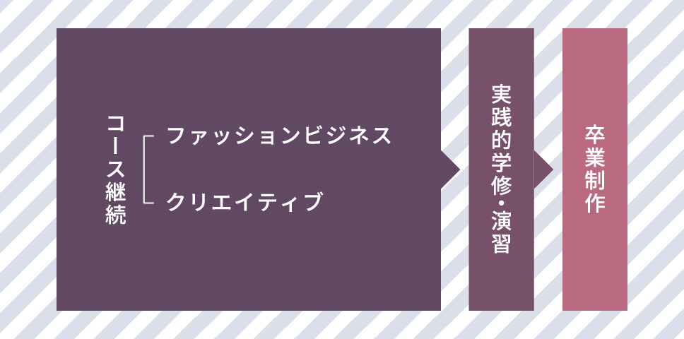 2年次の流れ