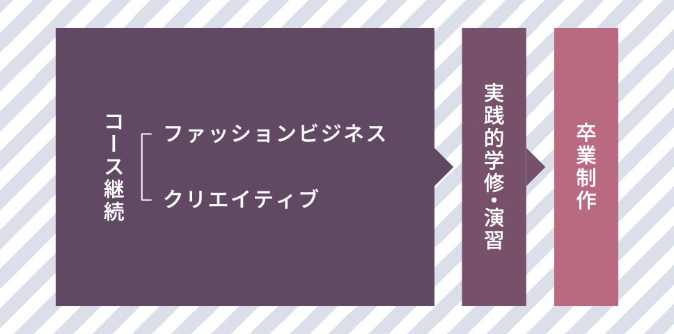 ２年次の流れ