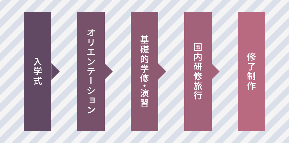 １年次の流れ