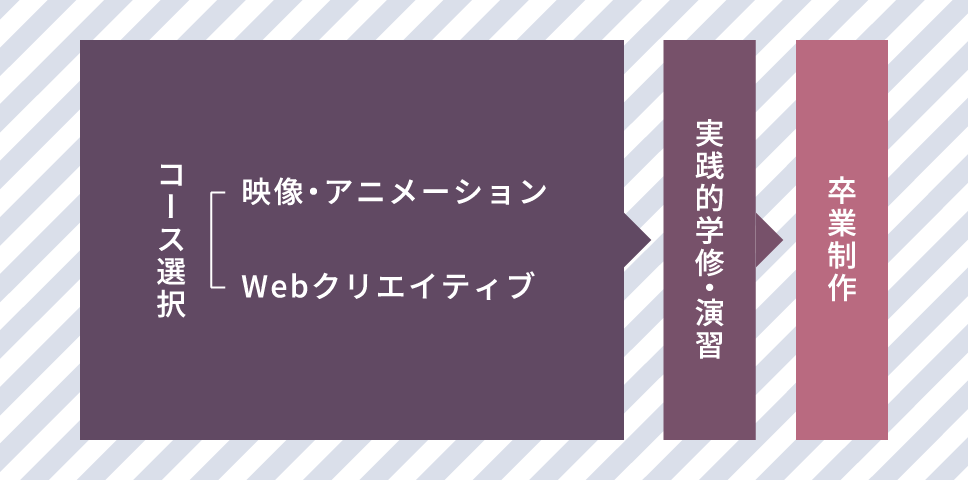 2年次の流れ