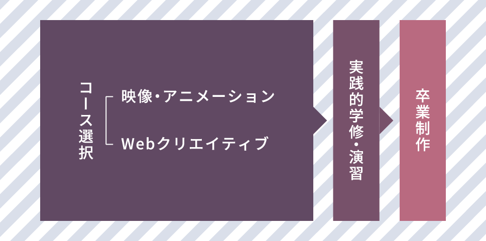 ２年次の流れ