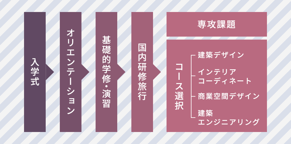 １年次の流れ