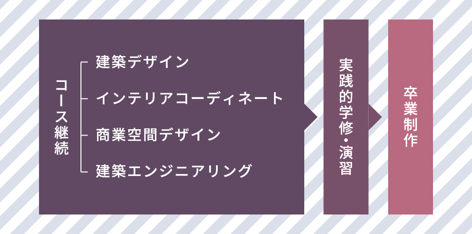 2年次の流れ