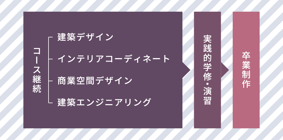 ２年次の流れ