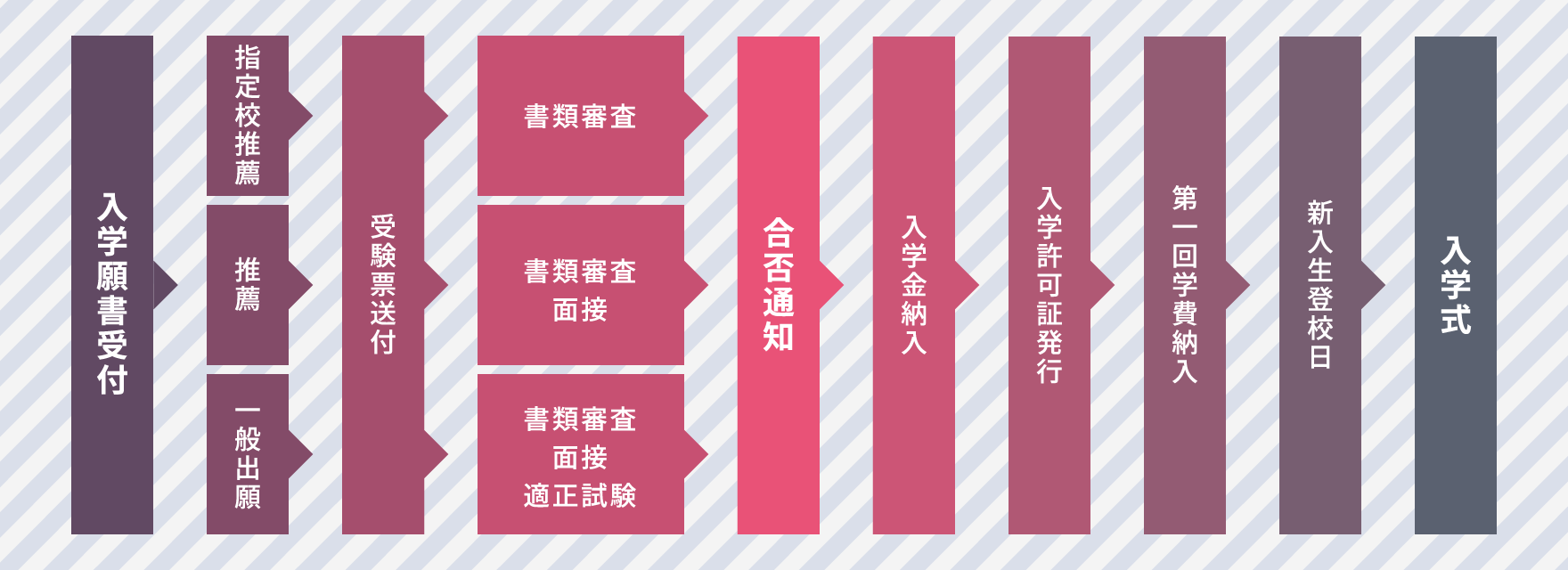 入学までの流れ