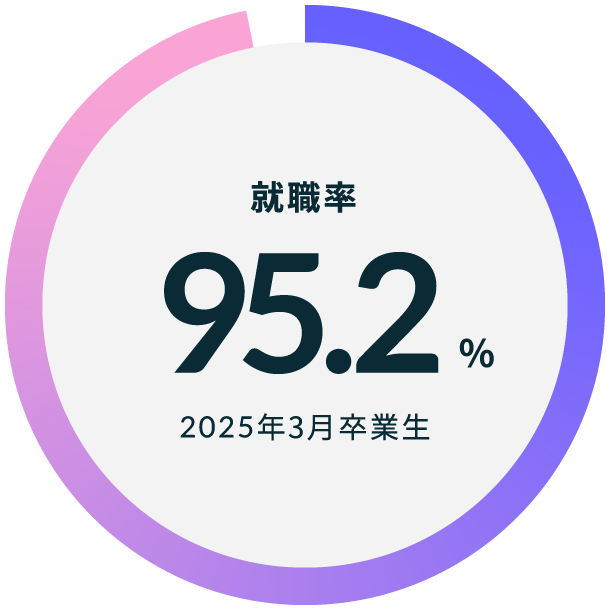 2024年3月卒業生の就職率